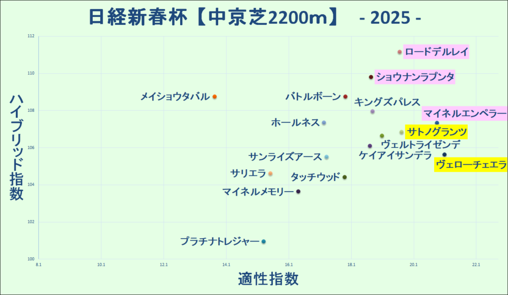 2025　日経新春杯　マトリクス　結果